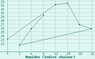 Courbe de l'humidex pour Yerevan Zvartnots