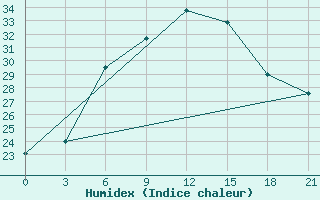 Courbe de l'humidex pour Jaskul