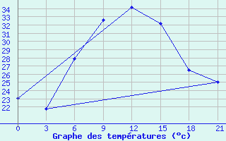 Courbe de tempratures pour Gigant