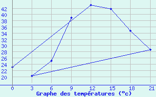 Courbe de tempratures pour Zaghonan Magrane