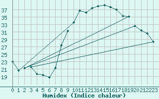 Courbe de l'humidex pour Caravaca Fuentes del Marqus
