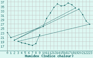 Courbe de l'humidex pour Cerisiers (89)