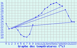 Courbe de tempratures pour Rodez (12)