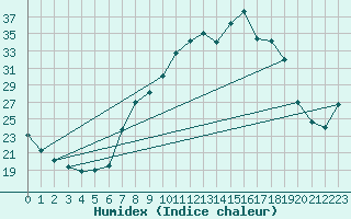 Courbe de l'humidex pour Madrid / C. Universitaria