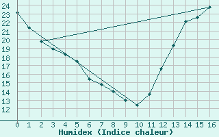 Courbe de l'humidex pour London Cs