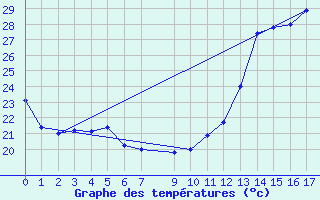 Courbe de tempratures pour Itaquirai