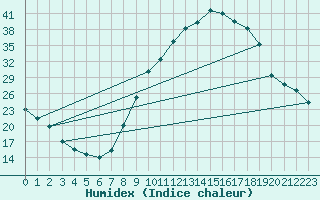 Courbe de l'humidex pour O Carballio