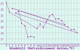 Courbe du refroidissement olien pour Mont-Saint-Vincent (71)