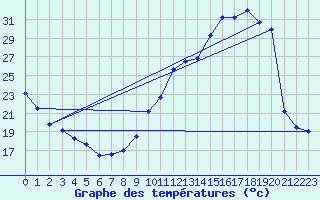 Courbe de tempratures pour Dax (40)