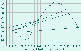 Courbe de l'humidex pour Gap-Sud (05)