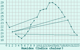 Courbe de l'humidex pour Beja