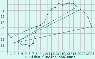 Courbe de l'humidex pour Aoste (It)