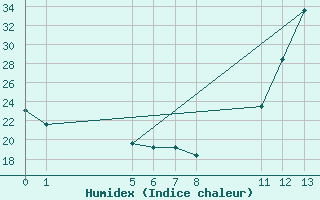 Courbe de l'humidex pour Ituiutaba