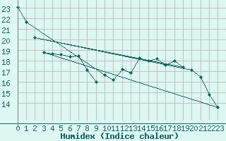 Courbe de l'humidex pour Le Mesnil-Esnard (76)