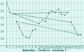 Courbe de l'humidex pour Turretot (76)