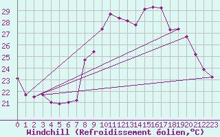 Courbe du refroidissement olien pour Bziers-Centre (34)