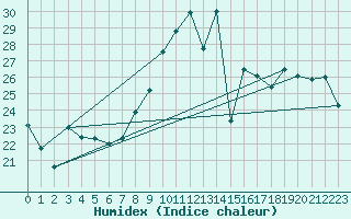 Courbe de l'humidex pour Cap Pertusato (2A)