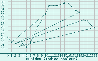 Courbe de l'humidex pour Sion (Sw)