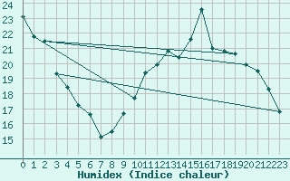 Courbe de l'humidex pour Kernascleden (56)