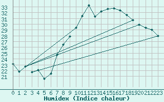 Courbe de l'humidex pour Vinars