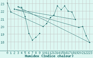 Courbe de l'humidex pour Tholey