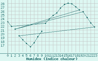 Courbe de l'humidex pour Villacoublay (78)