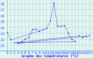 Courbe de tempratures pour Machichaco Faro