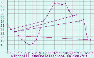 Courbe du refroidissement olien pour Le Bourget (93)