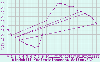 Courbe du refroidissement olien pour Marseille - Saint-Loup (13)