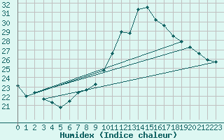 Courbe de l'humidex pour Toulon (83)