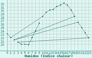 Courbe de l'humidex pour Cuenca