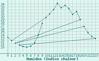 Courbe de l'humidex pour Madrid / Retiro (Esp)