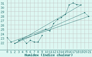 Courbe de l'humidex pour Ste (34)