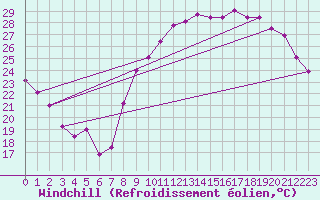 Courbe du refroidissement olien pour Orly (91)