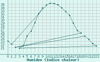 Courbe de l'humidex pour Sivas