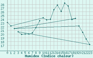 Courbe de l'humidex pour Rethel (08)