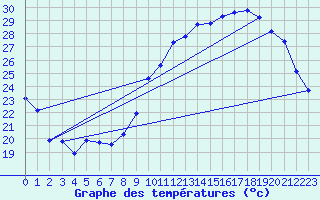 Courbe de tempratures pour Berson (33)