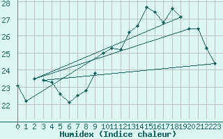 Courbe de l'humidex pour Biarritz (64)