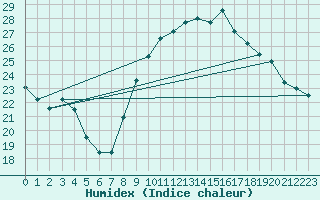 Courbe de l'humidex pour Hyres (83)