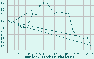 Courbe de l'humidex pour Nowy Sacz