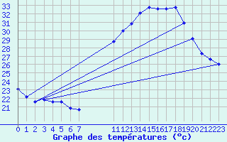 Courbe de tempratures pour Fiscaglia Migliarino (It)