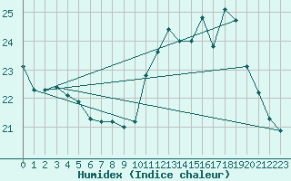 Courbe de l'humidex pour Le Mesnil-Esnard (76)