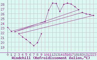 Courbe du refroidissement olien pour Marseille - Saint-Loup (13)