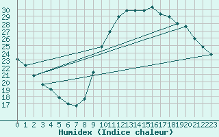Courbe de l'humidex pour Potes / Torre del Infantado (Esp)