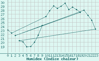 Courbe de l'humidex pour Bziers Cap d'Agde (34)