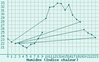 Courbe de l'humidex pour Ponferrada