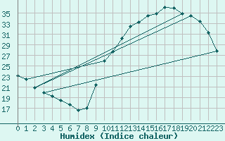 Courbe de l'humidex pour La Poblachuela (Esp)