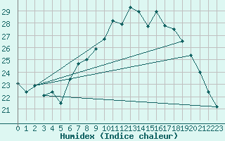 Courbe de l'humidex pour Vandells