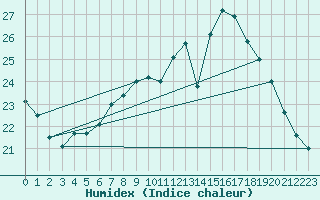 Courbe de l'humidex pour Auch (32)