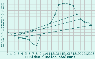 Courbe de l'humidex pour Preonzo (Sw)